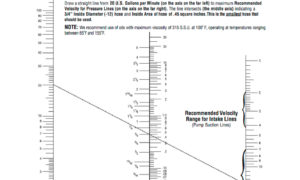 NOMOGRAPHIC CHART NOMOGRAPHIC CHART Flow Capacity of Hose Assemblies at Flow Capacity of Hose Assemblies at Recommended Flow Velocities Recommended Flow Velocities