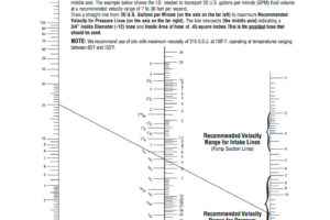 NOMOGRAPHIC CHART NOMOGRAPHIC CHART Flow Capacity of Hose Assemblies at Flow Capacity of Hose Assemblies at Recommended Flow Velocities Recommended Flow Velocities